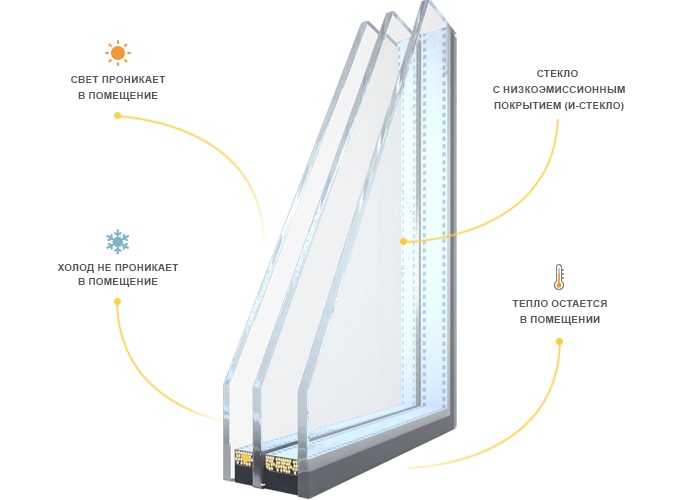Энергосберегающий стеклопакет i-стекло